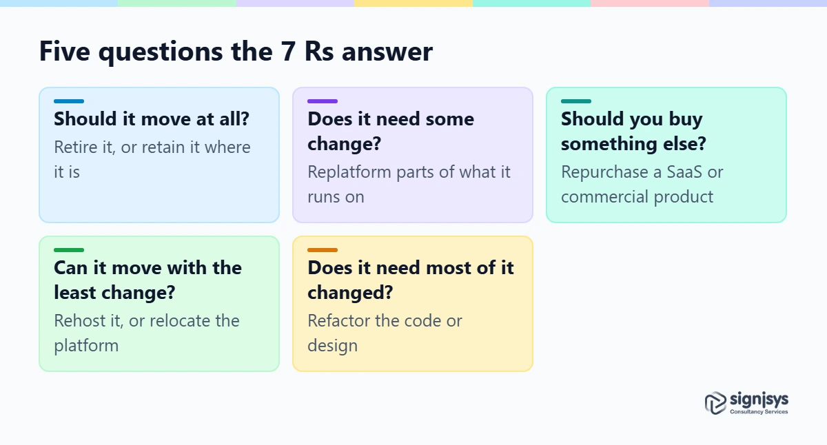 The 7 Rs of cloud migration sorted into five questions to ask about each legacy app