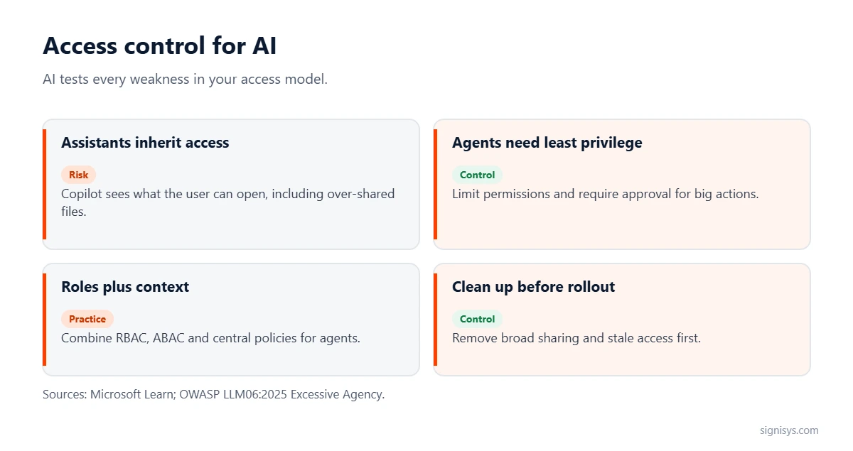 Access control for AI: assistants inherit access, agents need least privilege, roles plus context, and clean-up before rollout