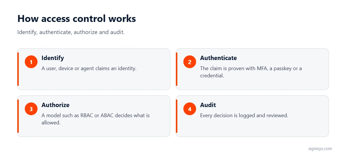 How access control works: identify, authenticate, authorize and audit