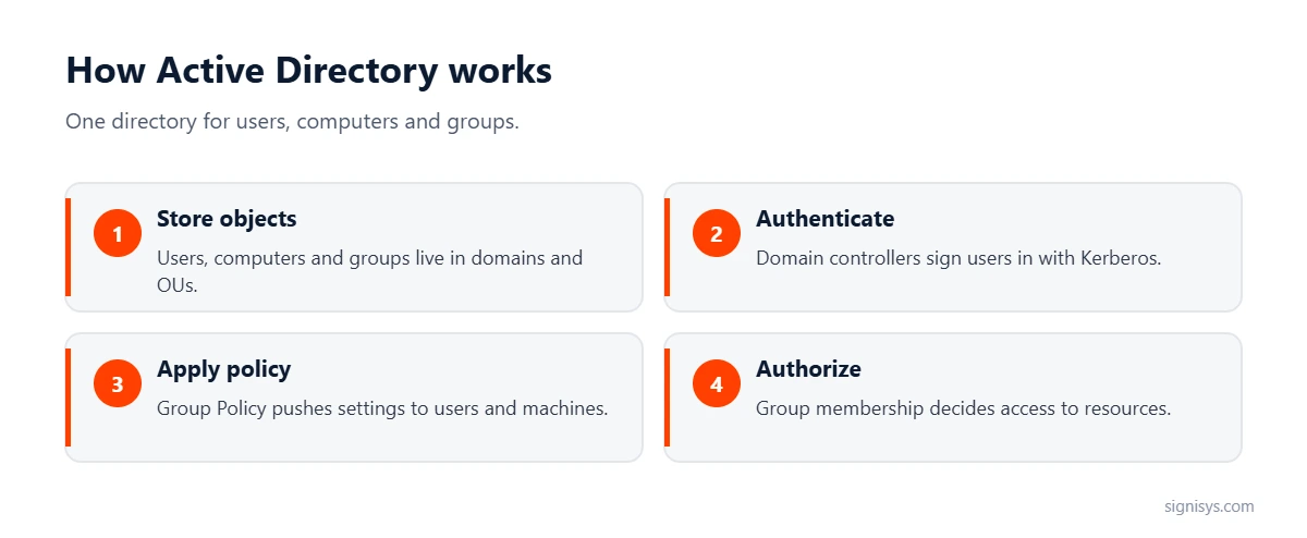 How Active Directory works: store objects, authenticate with Kerberos, apply Group Policy and authorize through groups