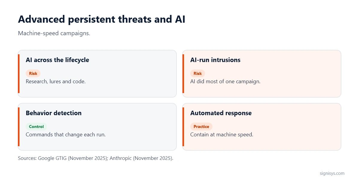 Advanced persistent threats and AI: AI across the lifecycle, AI-run intrusions, behavior detection and automated response