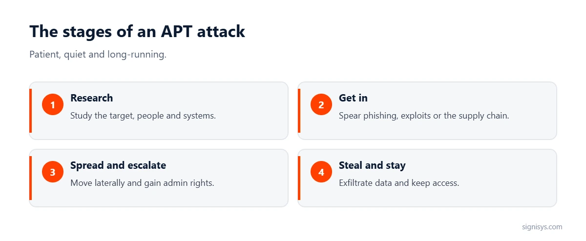 The stages of an APT attack: research, get in, spread and escalate, then steal and stay