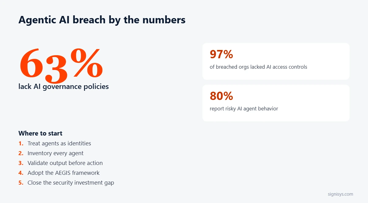 Agentic AI Breach: five priorities and key numbers (63%, 97%, 80%)