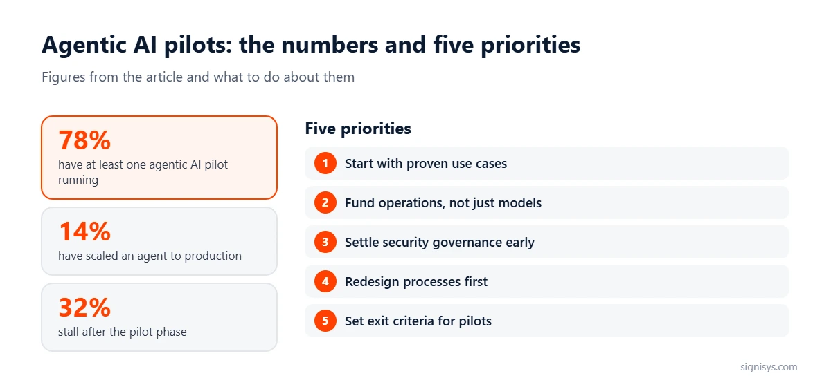 Agentic AI pilots: 78% running pilots, 14% in production, 32% stall, and five priorities for moving pilots to production
