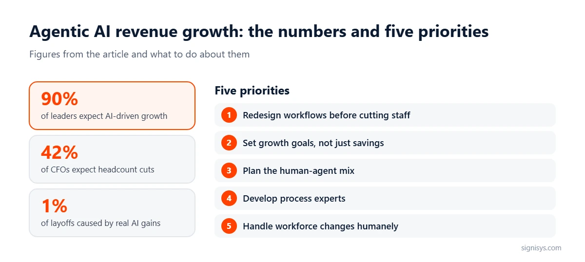 Agentic AI and Revenue Growth: five priorities and key numbers (90%, 42%, 1%)