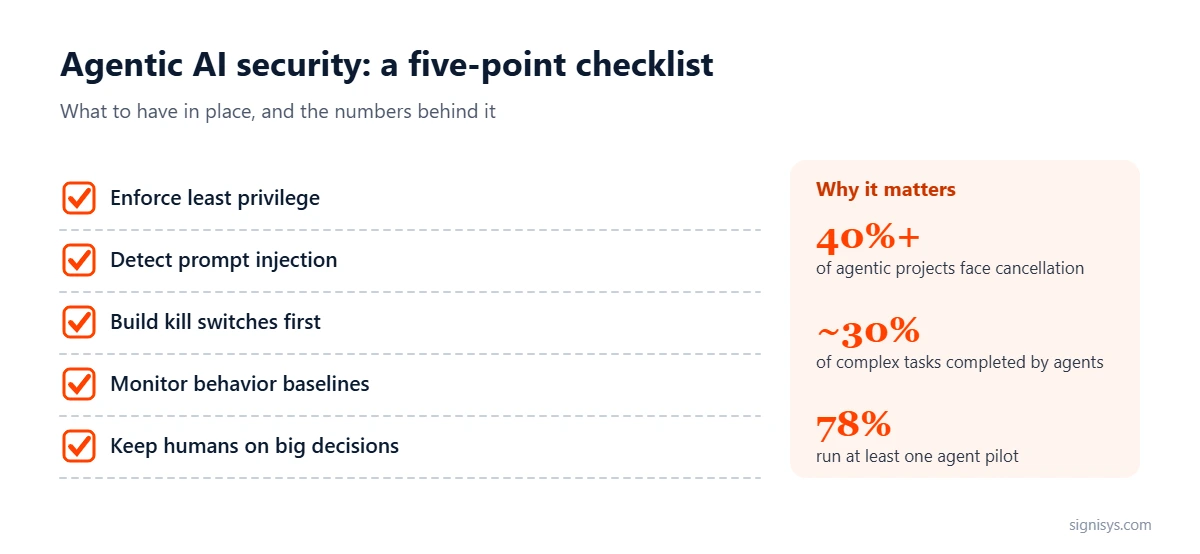 Agentic AI Security: five priorities and key numbers (40%+, ~30%, 78%)