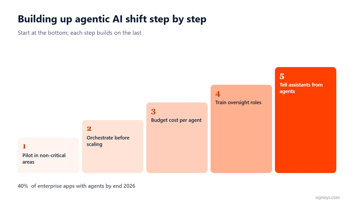 The Agentic AI Shift: five priorities and key numbers (40%, 96%, 40%+)