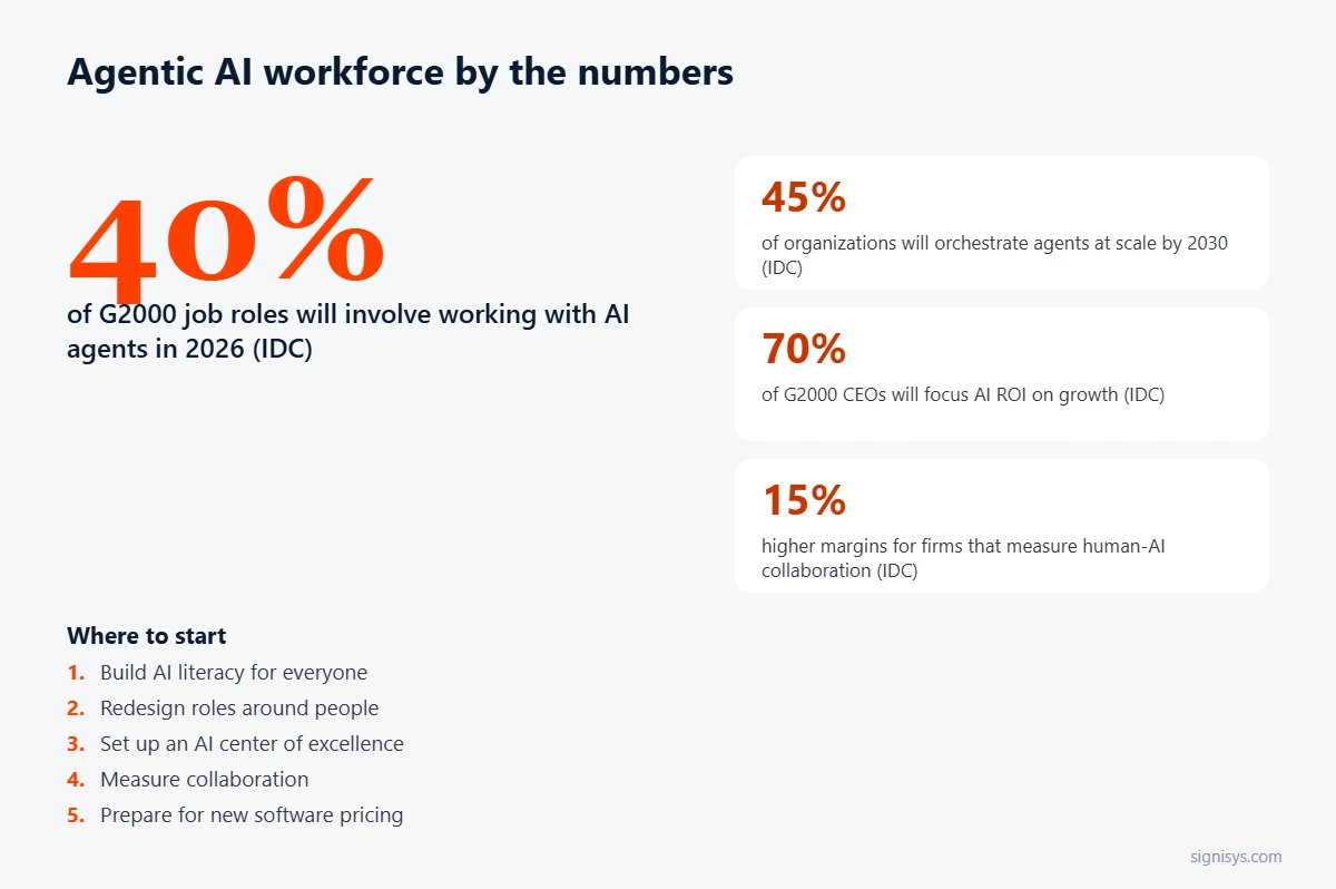 The agentic AI workforce in four IDC figures: 40% of G2000 roles, 45% orchestrating agents by 2030, 70% of CEOs focused on growth, 15% higher margins