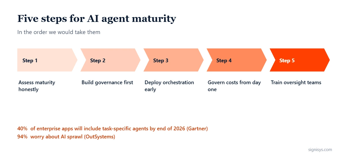 Five steps for AI agent maturity: assess maturity honestly, build governance first, deploy orchestration early, govern costs from day one, train oversight teams