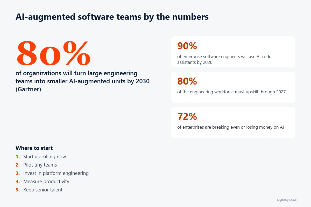 AI-augmented software teams by the numbers: 80% shift by 2030, 90% use AI code assistants by 2028, 80% must upskill, 72% breaking even on AI