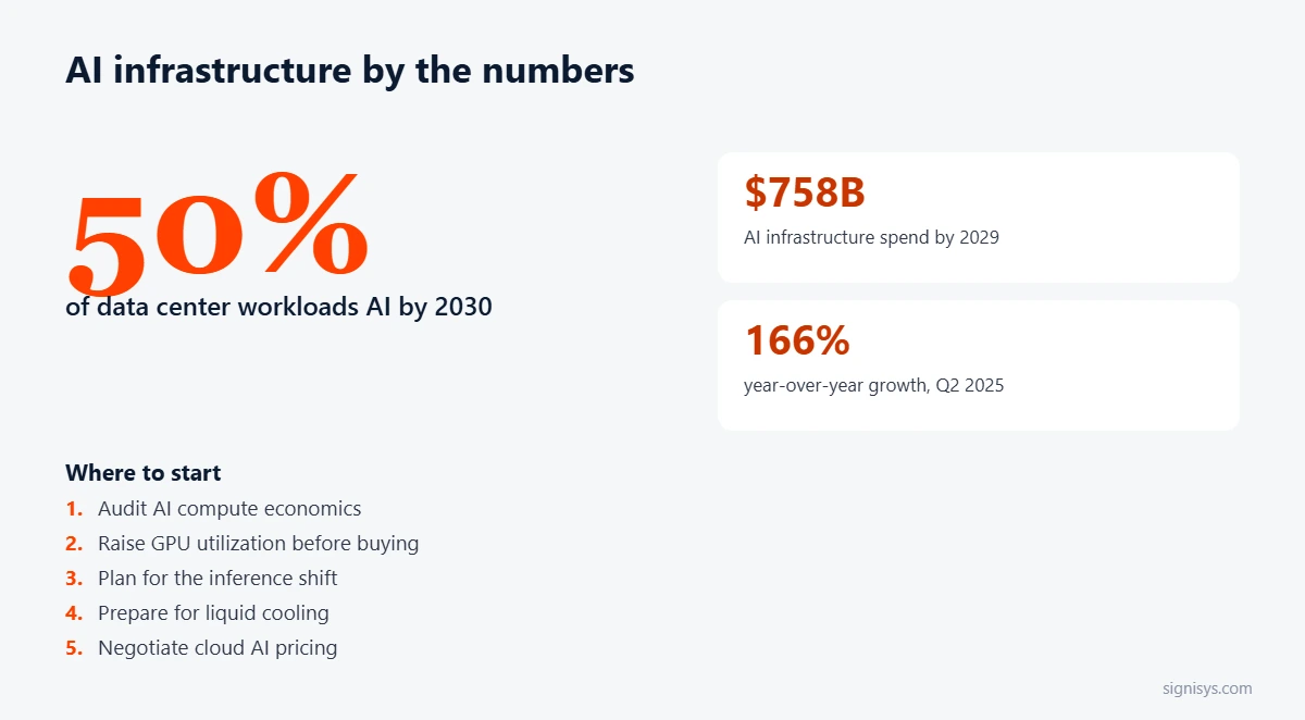 AI Infrastructure by 2030: 5 priorities and key numbers (50%, $758B, 166%)