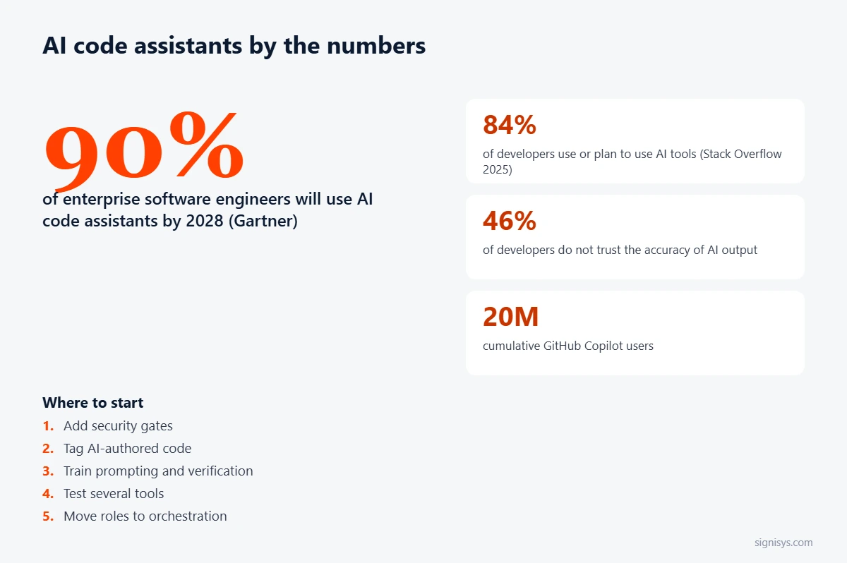 AI code assistants by the numbers: 90% of enterprise engineers by 2028, 84% of developers use or plan to use AI, 46% distrust AI output, 20M Copilot users
