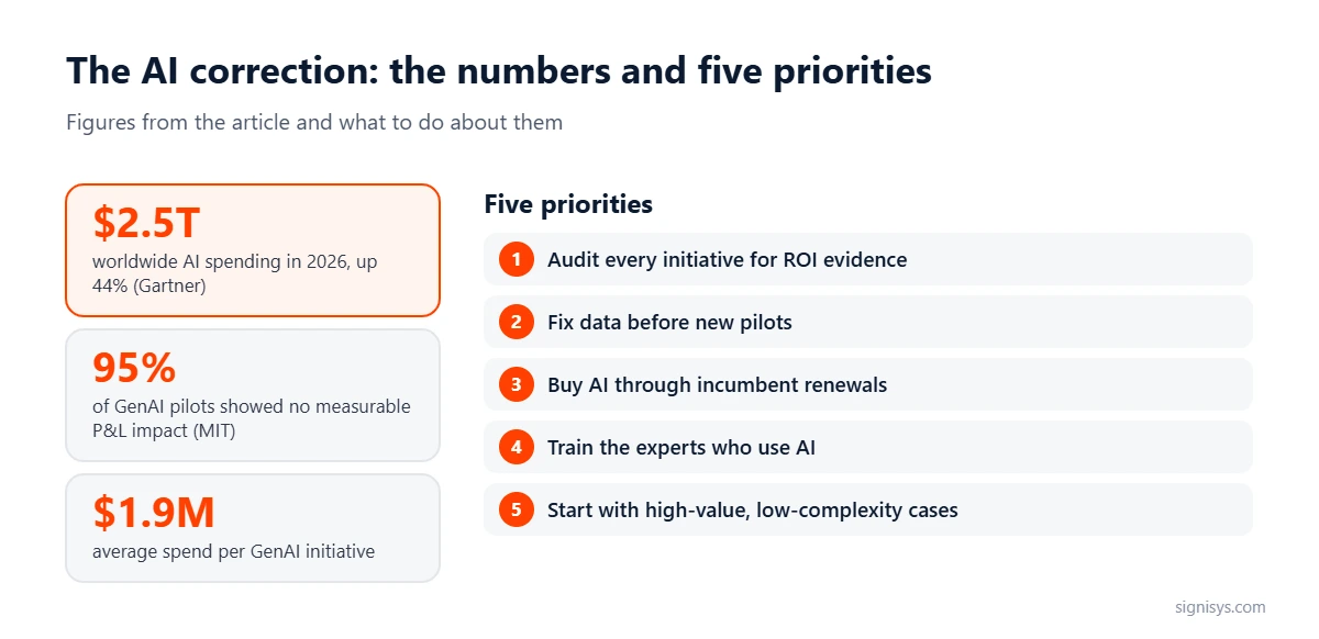 The AI correction: $2.5T AI spending, 95% of GenAI pilots without P&L impact, $1.9M per initiative, and five priorities for AI leaders