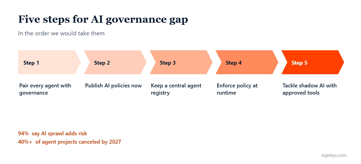 The AI Governance Gap: five priorities and key numbers (94%, 40%+, 3.4x)