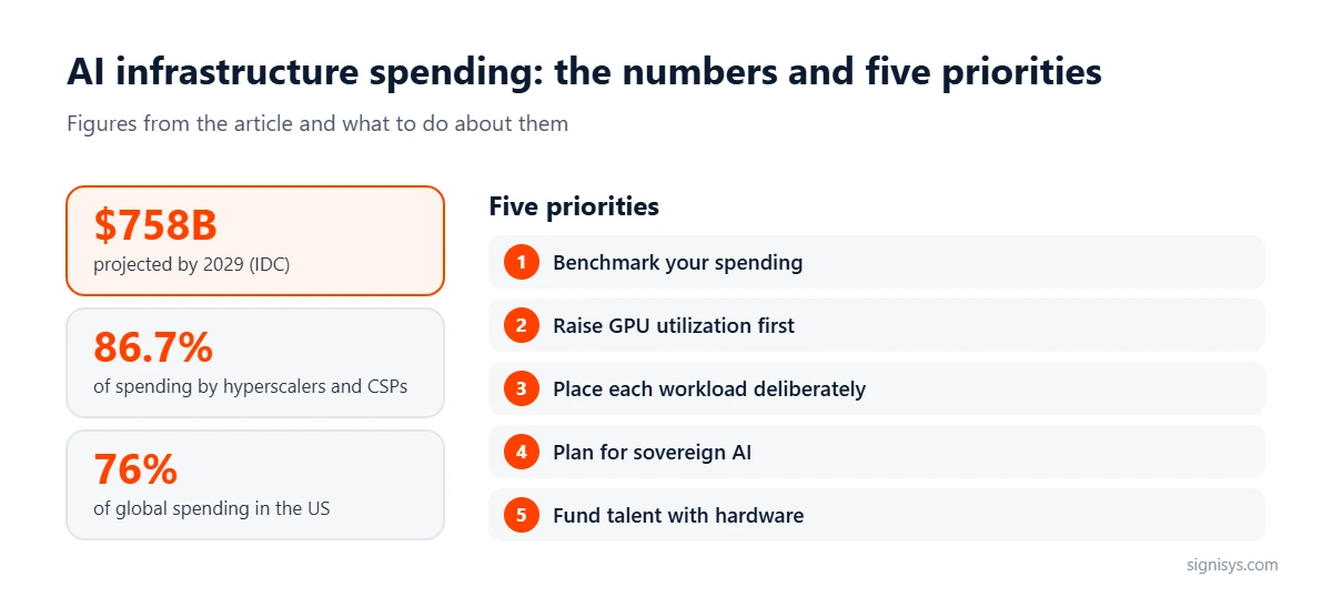 AI Infrastructure Spending: five priorities and key numbers ($758B, 86.7%, 76%)