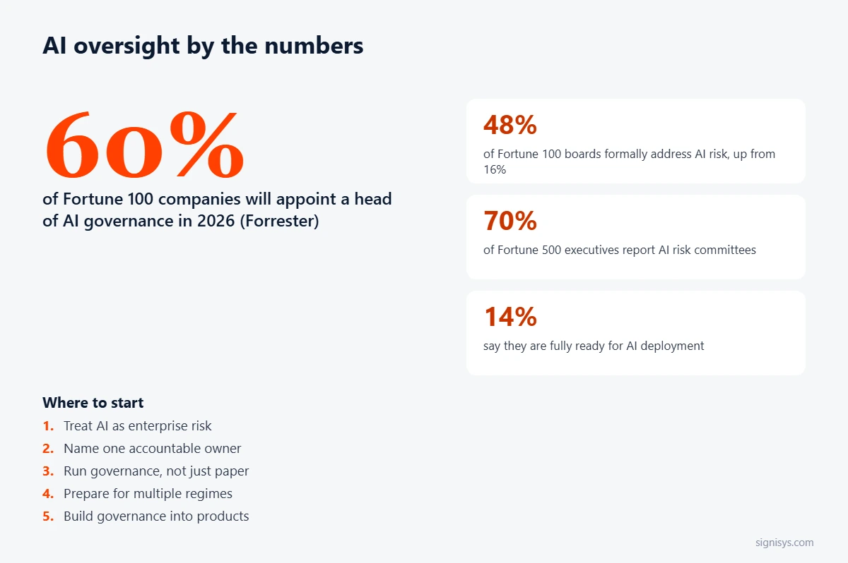 AI oversight by the numbers: 60% of Fortune 100 appoint AI governance heads, 48% of boards address AI risk, 70% have AI risk committees, 14% fully ready