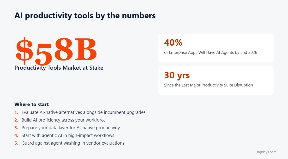 Chart: AI productivity tools by the numbers, $58 billion at stake, with five places to start