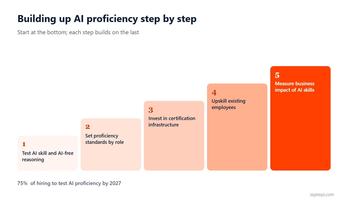 AI Proficiency in Hiring: 5 priorities and key numbers (75%, 56%, 92%)