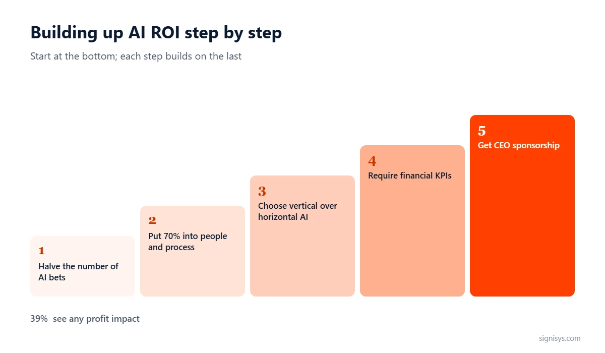 AI ROI: five priorities and key numbers (39%, 5%, 2.1x)
