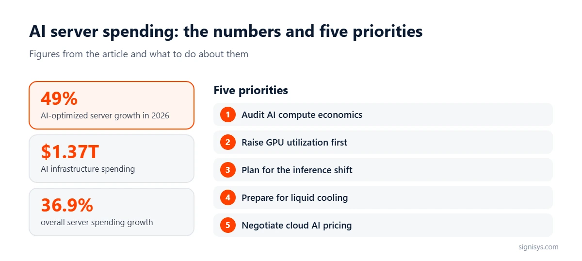AI Server Spending: five priorities and key numbers (49%, $1.37T, 36.9%)