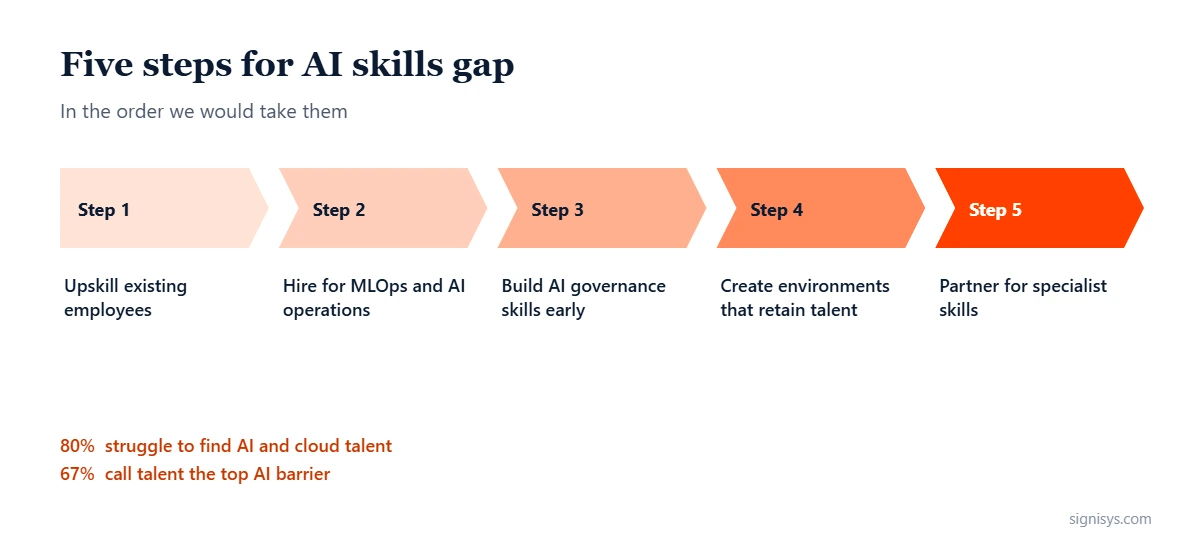 The AI Skills Gap: five priorities and key numbers (80%, 67%, 4.8M)