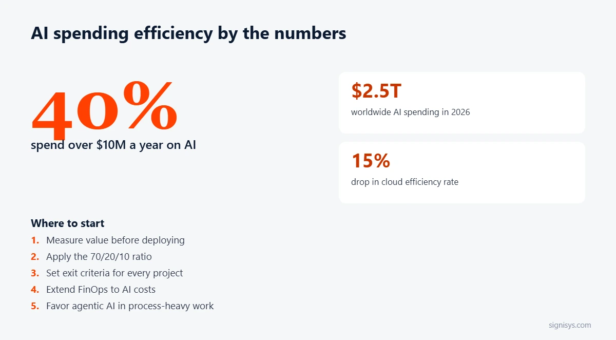 AI Spending Efficiency: five priorities and key numbers (40%, $2.5T, 15%)