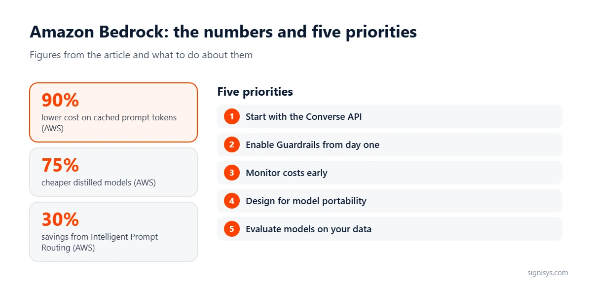 Amazon Bedrock cost levers: 90% lower cost with prompt caching, 75% cheaper distilled models, 30% savings from prompt routing, and five practices
