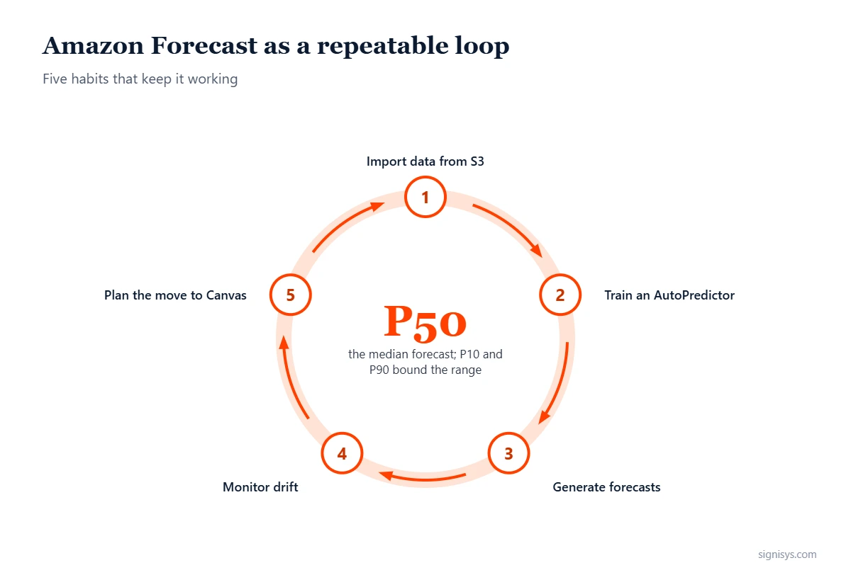 Amazon Forecast as a repeatable loop: import data, train an AutoPredictor, generate forecasts, monitor drift, plan the move to SageMaker Canvas