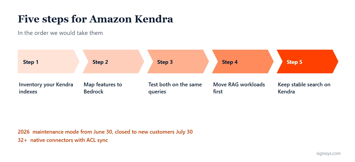 Five steps for Amazon Kendra customers: inventory indexes, map features to Bedrock Knowledge Bases, test both on the same queries, move RAG workloads first, keep stable search on Kendra