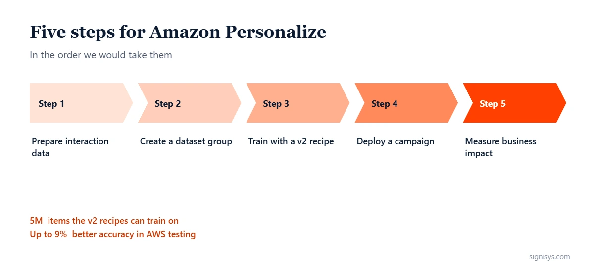 Five steps for Amazon Personalize: prepare interaction data, create a dataset group, train with a v2 recipe, deploy a campaign, measure business impact