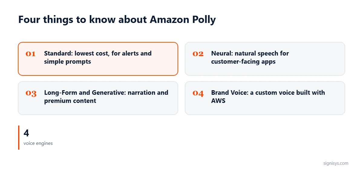 Amazon Polly voice options: Standard, Neural, Long-Form and Generative engines, and custom Brand Voice
