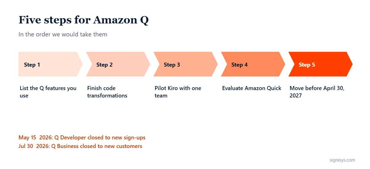 Five steps for Amazon Q customers after the 2026 changes: list features, finish code transformations, pilot Kiro, evaluate Amazon Quick, move before April 30, 2027