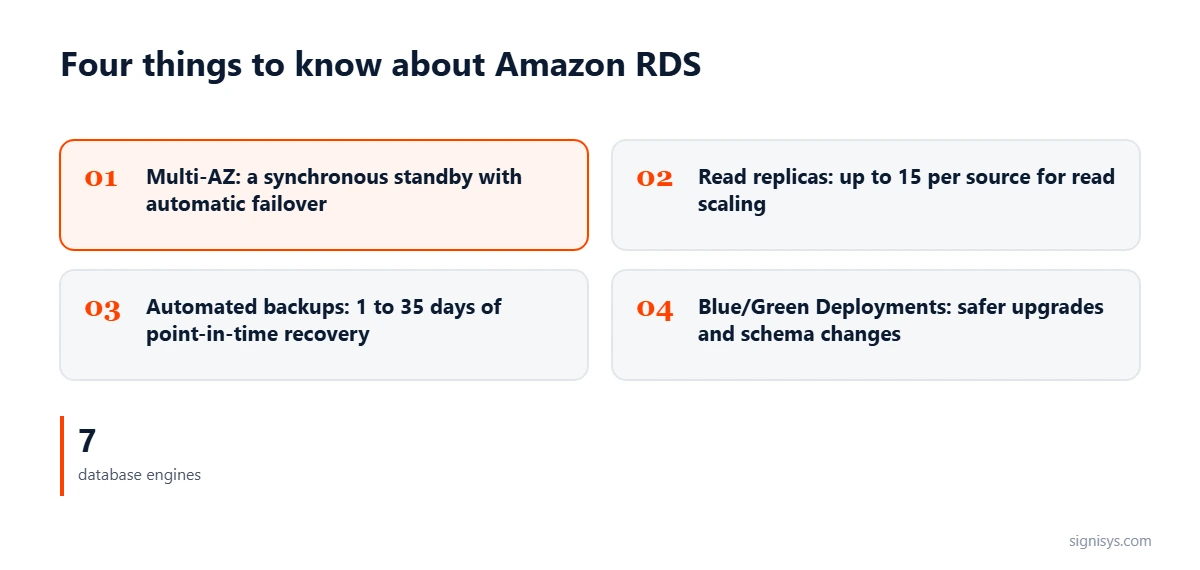 Four Amazon RDS features: Multi-AZ failover, up to 15 read replicas, 1 to 35 days of automated backups, and Blue/Green Deployments
