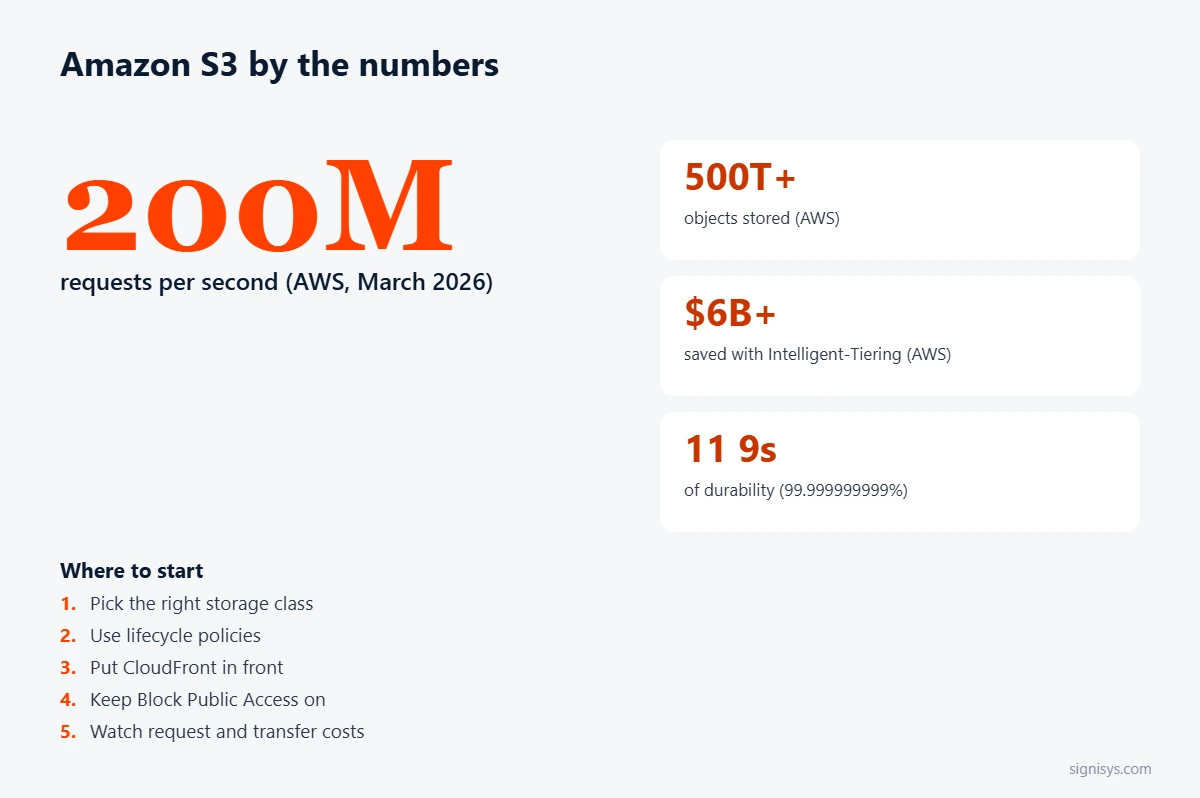 Amazon S3 by the numbers: 200 million requests per second, 500 trillion objects, $6 billion saved with Intelligent-Tiering, eleven nines of durability