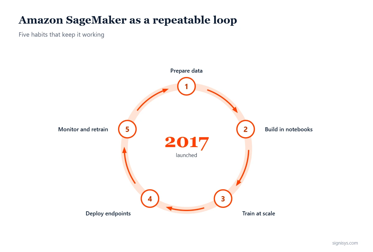 The Amazon SageMaker machine learning lifecycle: prepare data, build in notebooks, train at scale, deploy endpoints, monitor and retrain