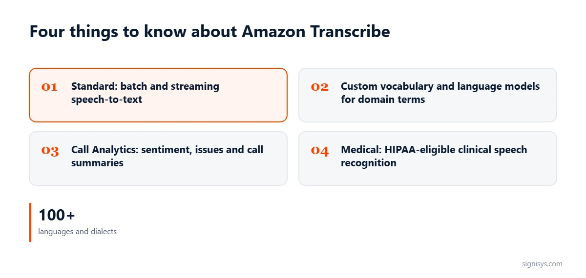 Four Amazon Transcribe options: standard transcription, custom vocabulary and language models, Call Analytics and Transcribe Medical