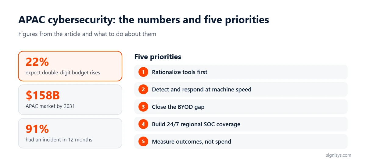 APAC Cybersecurity Budgets: five priorities and key numbers (22%, $158B, 91%)