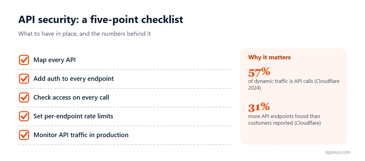API security checklist: 57% of dynamic traffic is API calls, 31% more endpoints than known, and five controls from mapping APIs to runtime monitoring
