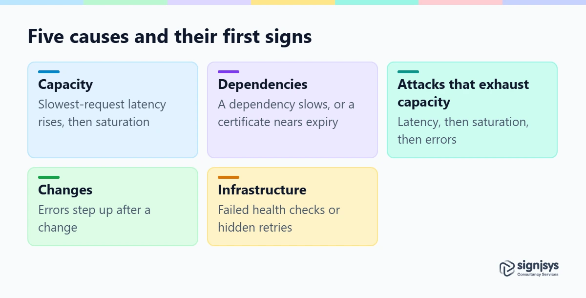 The five common causes of application downtime, each paired with its first warning sign