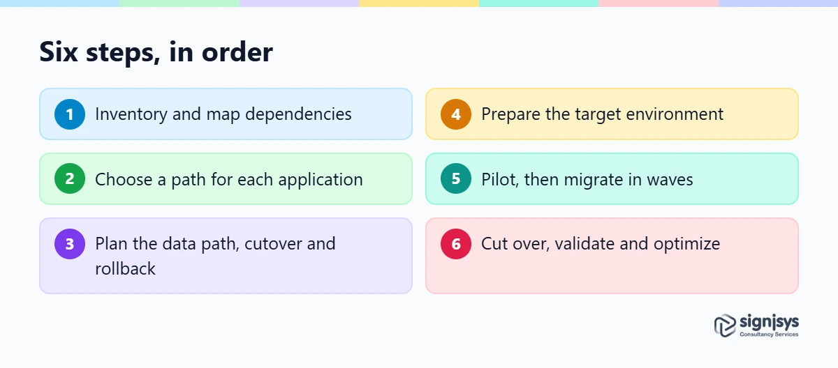 Six steps for moving a legacy app to AWS or Azure, from mapping dependencies to cutover