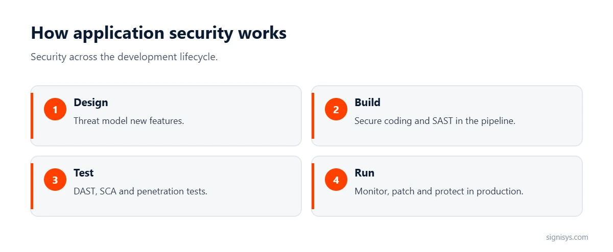 How application security works: design, build, test and run