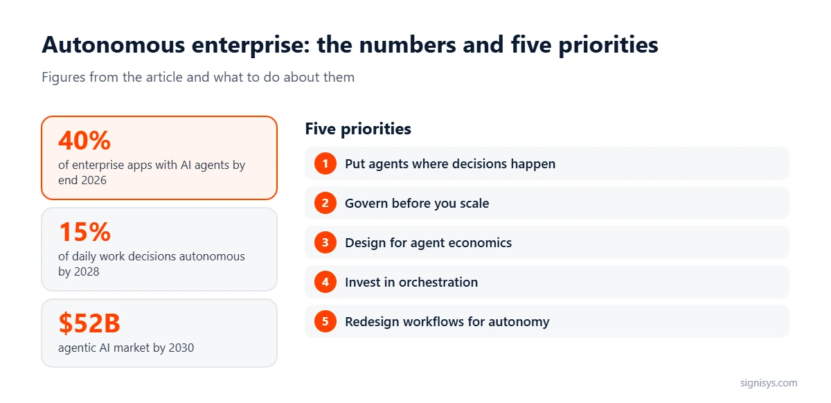 The Autonomous Enterprise: five priorities and key numbers (40%, 15%, $52B)