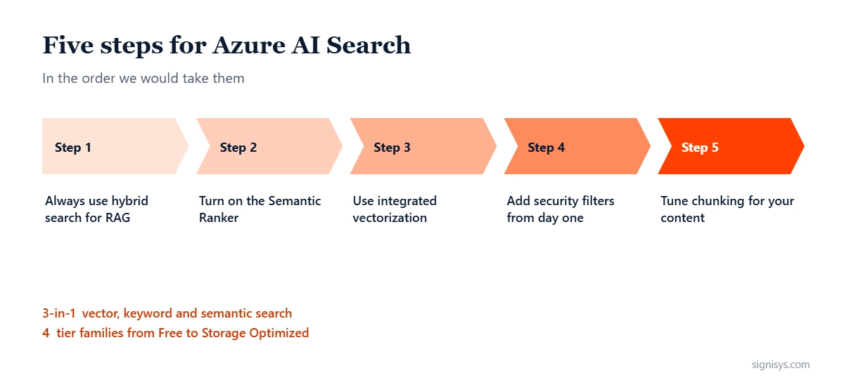 Azure AI Search: five priorities and key numbers (3-in-1, 4, 99.9%)