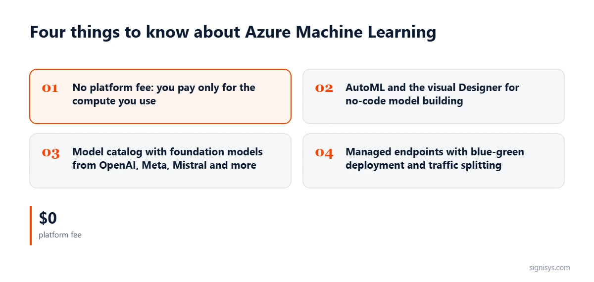 Four things to know about Azure Machine Learning: no platform fee, AutoML and Designer, a foundation model catalog, managed endpoints with blue-green deployment