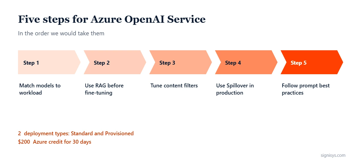 Azure OpenAI Service: five priorities and key numbers (2, $200, 1M)