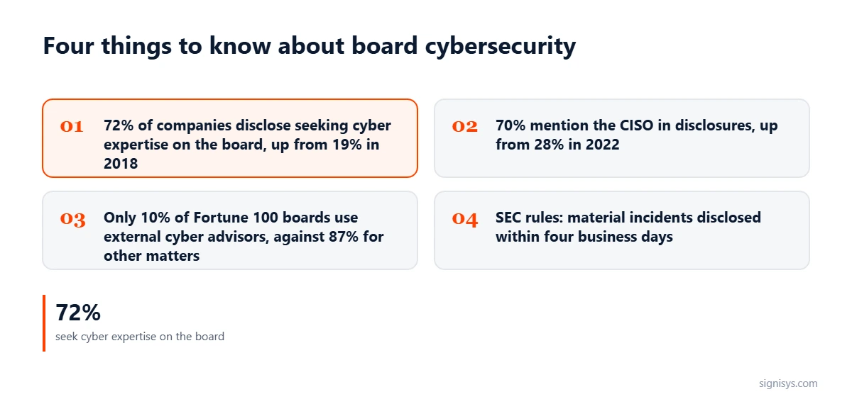 Four things to know about board cybersecurity: 72% seek cyber expertise on the board, 70% mention the CISO, 10% use external cyber advisors, four-day SEC disclosure