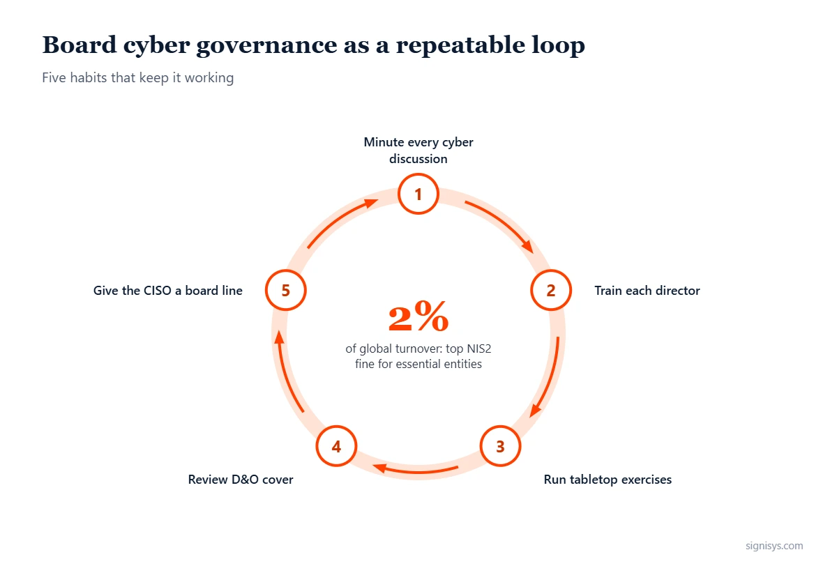 Board cybersecurity liability: five board habits as a repeatable loop (minute discussions, train directors, run tabletop exercises, review D&O cover, CISO reporting line); NIS2 fines up to 2% of turnover