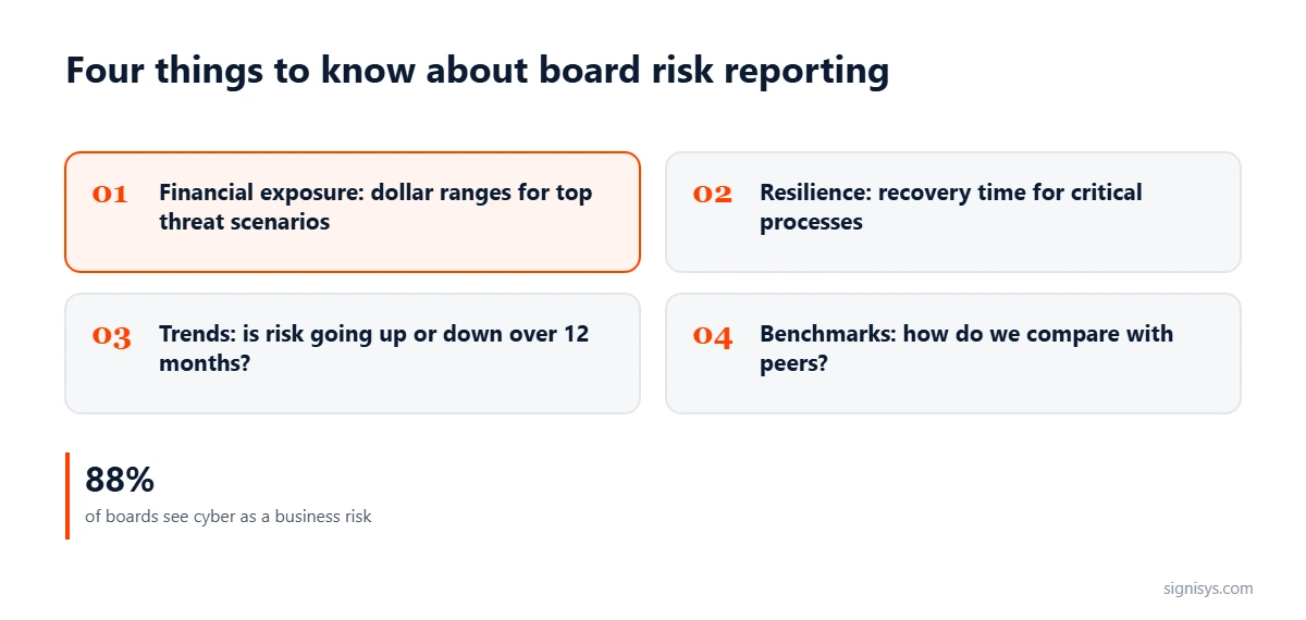 Four things to know about board risk reporting: financial exposure, resilience, risk trends and peer benchmarks
