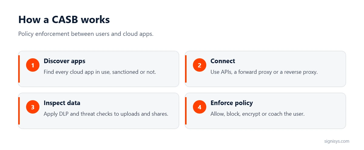 How a cloud access security broker works: discover apps, connect, inspect data and enforce policy