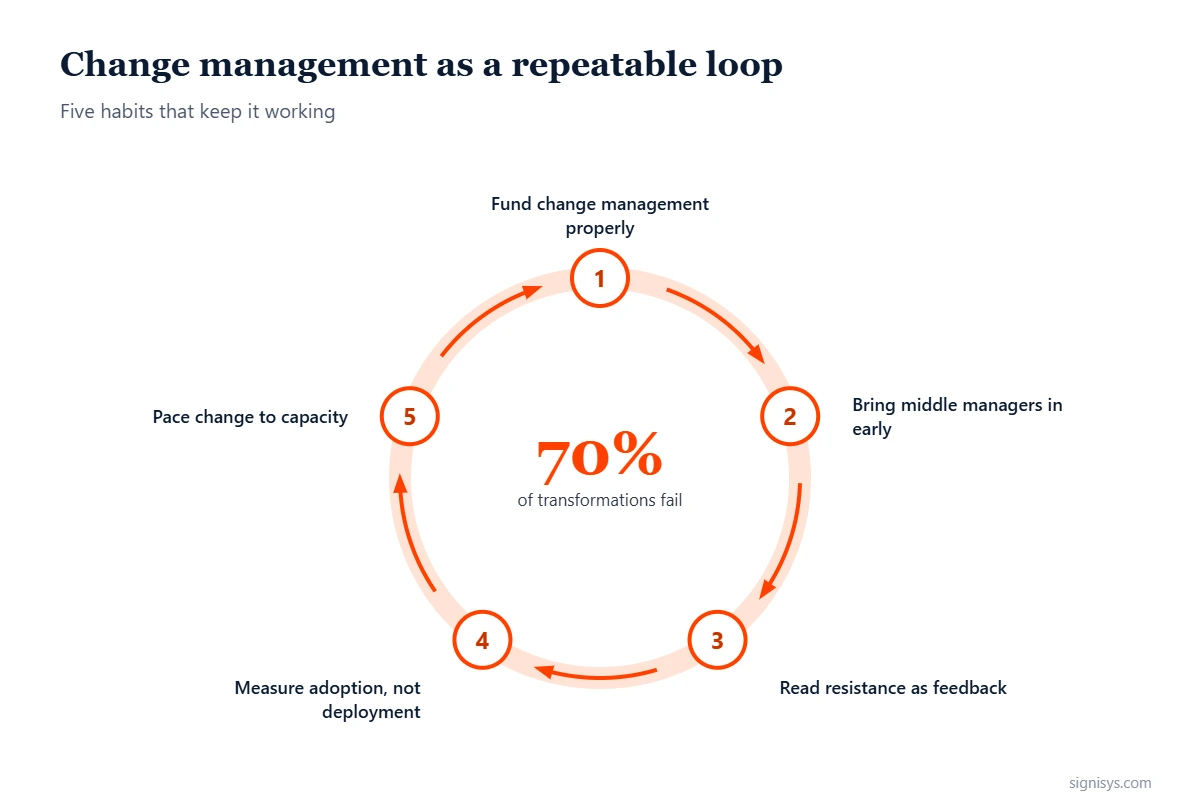 Change Management: five priorities and key numbers (70%, 6x, 34%)